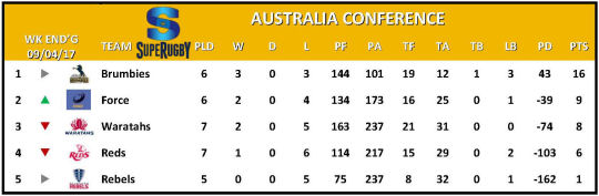 Super Rugby Table Week 7 Australia
